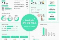 런드리고 "가정 내 세탁 주 평균 5.2시간 쓴다”