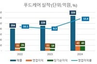 모간스탠리PE의 선견지명, ‘푸드케어’ 잘나가네