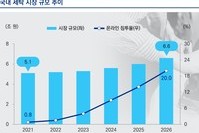 크린토피아·런드리고·세탁특공대 등 6조 안팎 시장 공략 잰걸음